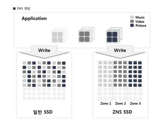 SK海力士推出創(chuàng)新ZNS SSD，可對數(shù)據(jù)歸類儲存